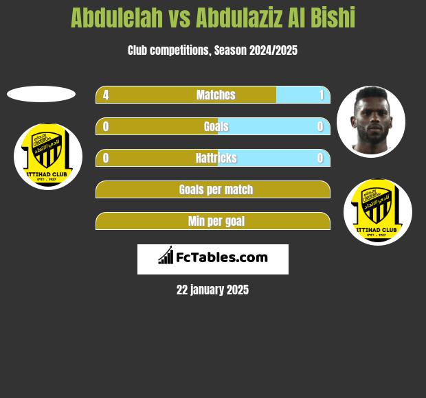 Abdulelah vs Abdulaziz Al Bishi h2h player stats