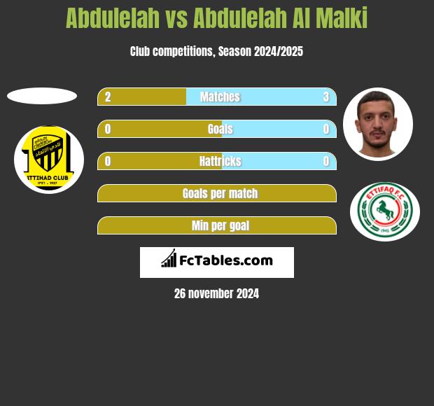 Abdulelah vs Abdulelah Al Malki h2h player stats