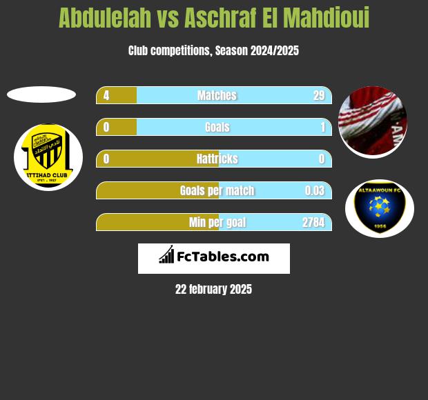 Abdulelah vs Aschraf El Mahdioui h2h player stats