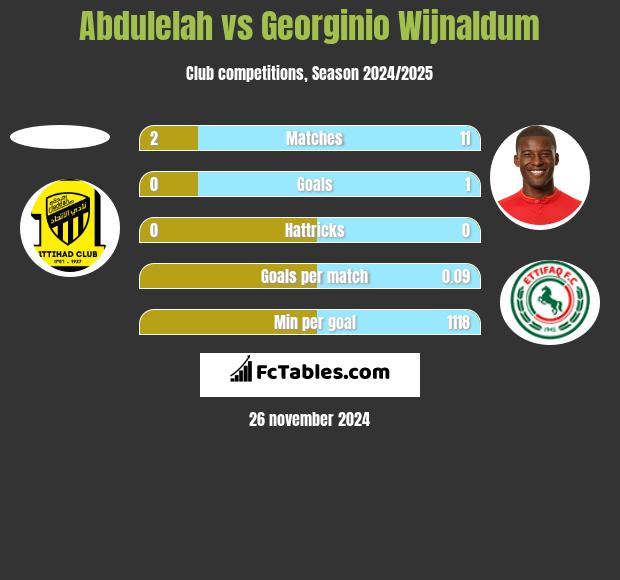 Abdulelah vs Georginio Wijnaldum h2h player stats