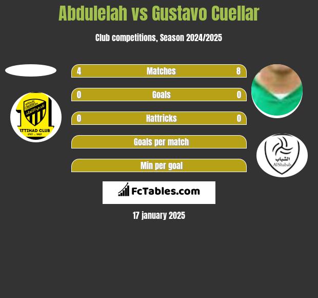 Abdulelah vs Gustavo Cuellar h2h player stats