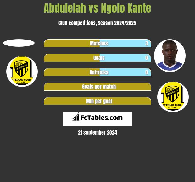 Abdulelah vs Ngolo Kante h2h player stats