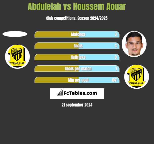 Abdulelah vs Houssem Aouar h2h player stats