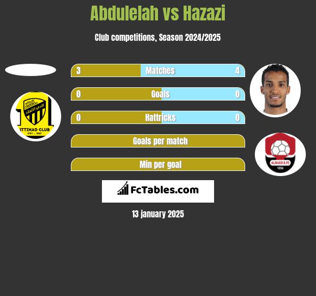 Abdulelah vs Hazazi h2h player stats