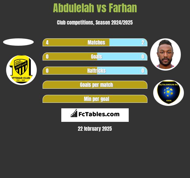 Abdulelah vs Farhan h2h player stats