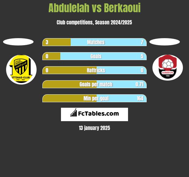 Abdulelah vs Berkaoui h2h player stats