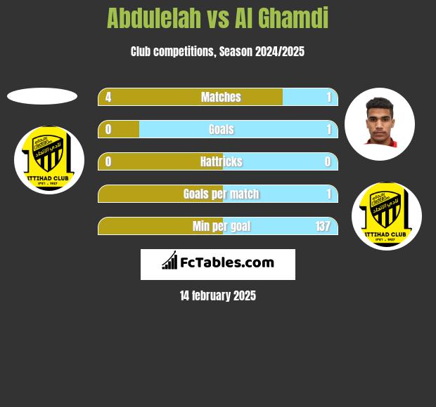 Abdulelah vs Al Ghamdi h2h player stats