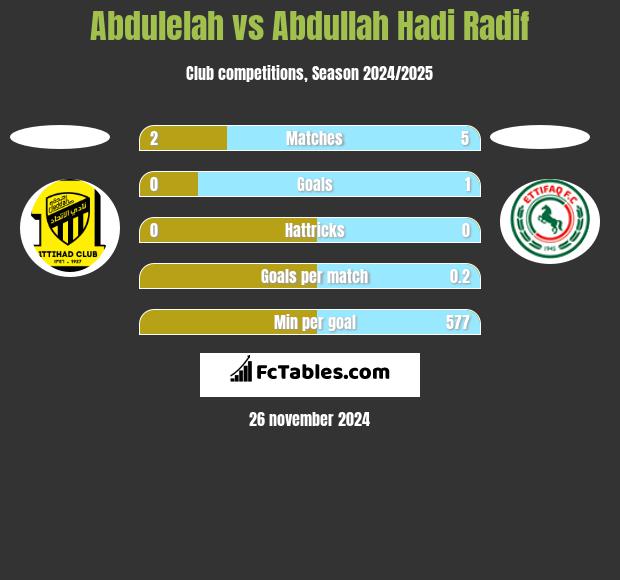 Abdulelah vs Abdullah Hadi Radif h2h player stats