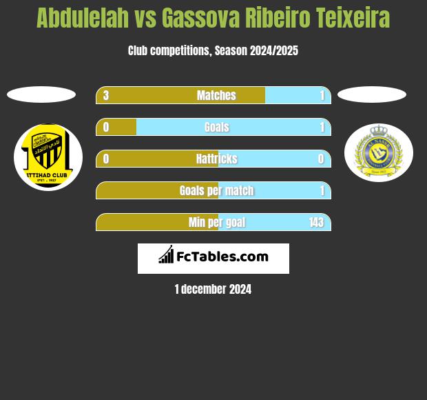 Abdulelah vs Gassova Ribeiro Teixeira h2h player stats