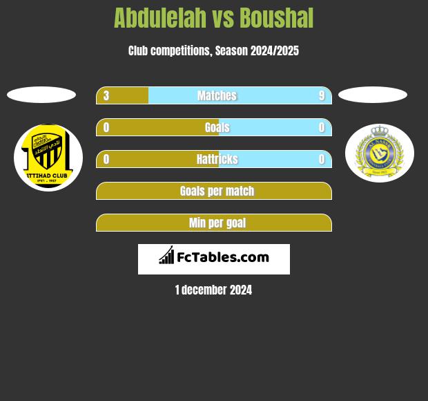 Abdulelah vs Boushal h2h player stats