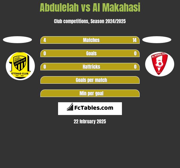 Abdulelah vs Al Makahasi h2h player stats