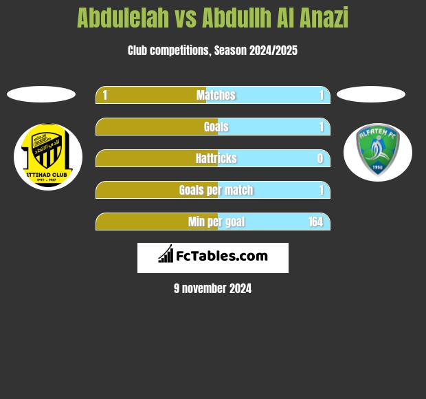 Abdulelah vs Abdullh Al Anazi h2h player stats