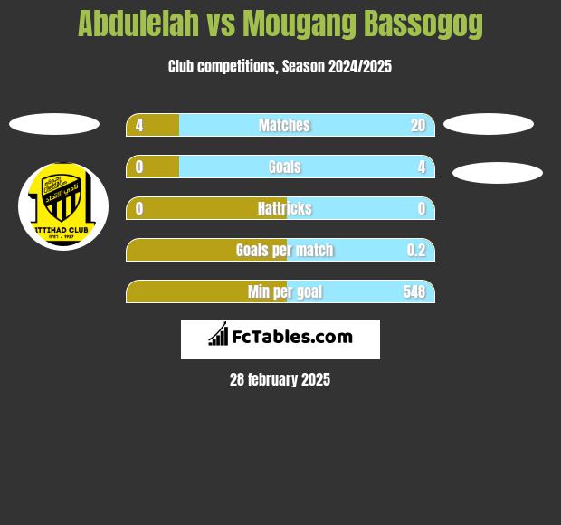 Abdulelah vs Mougang Bassogog h2h player stats