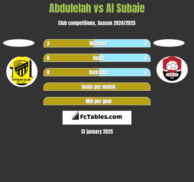 Abdulelah vs Al Subaie h2h player stats