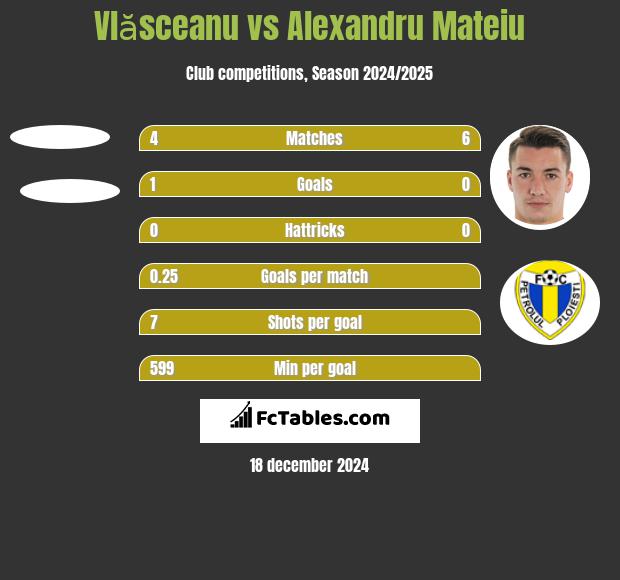 Vlăsceanu vs Alexandru Mateiu h2h player stats