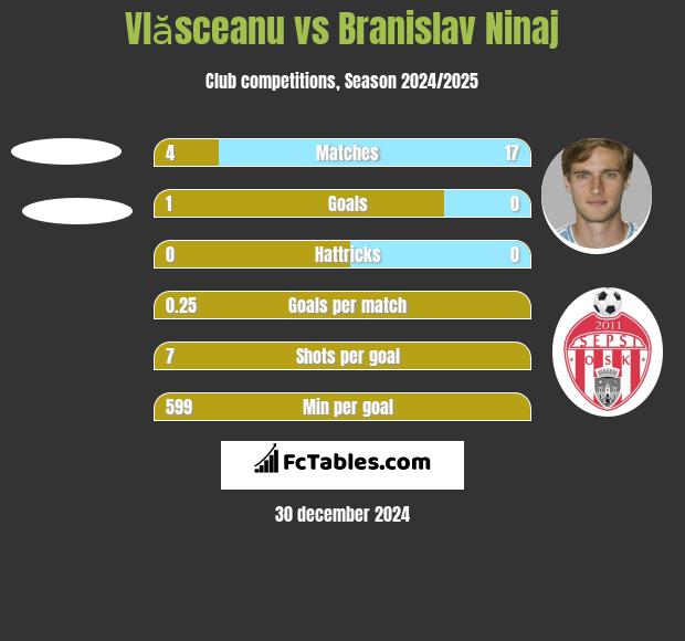 Vlăsceanu vs Branislav Ninaj h2h player stats