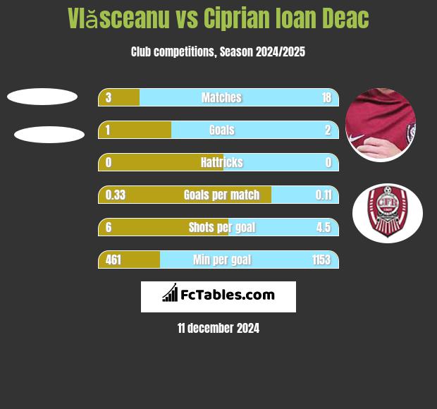 Vlăsceanu vs Ciprian Ioan Deac h2h player stats