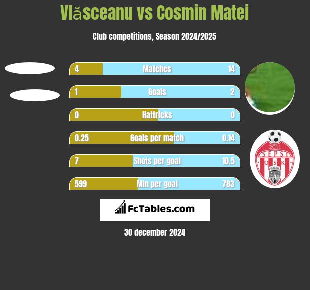 Vlăsceanu vs Cosmin Matei h2h player stats