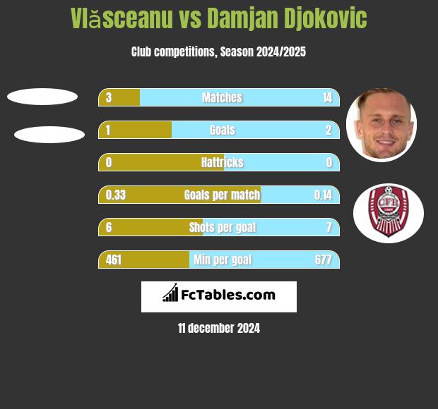 Vlăsceanu vs Damjan Djokovic h2h player stats