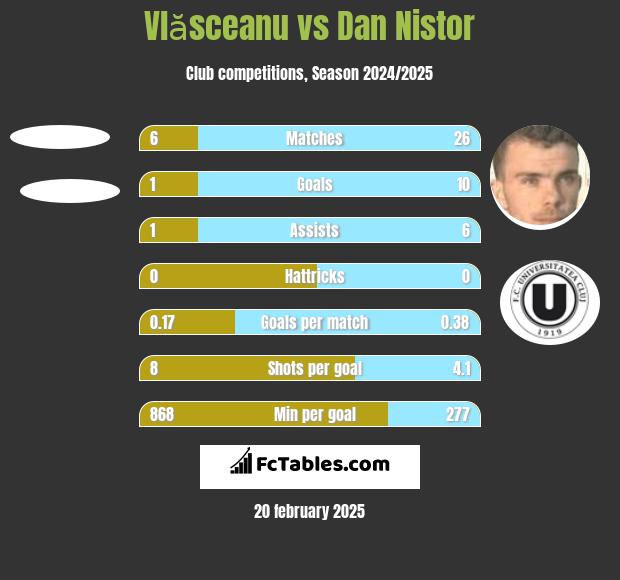 Vlăsceanu vs Dan Nistor h2h player stats