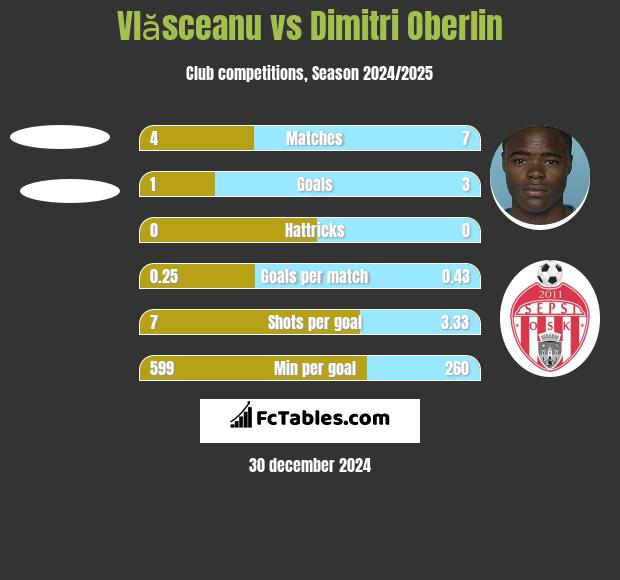 Vlăsceanu vs Dimitri Oberlin h2h player stats