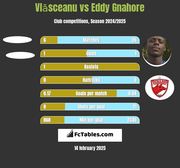 Vlăsceanu vs Eddy Gnahore h2h player stats