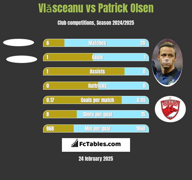 Vlăsceanu vs Patrick Olsen h2h player stats