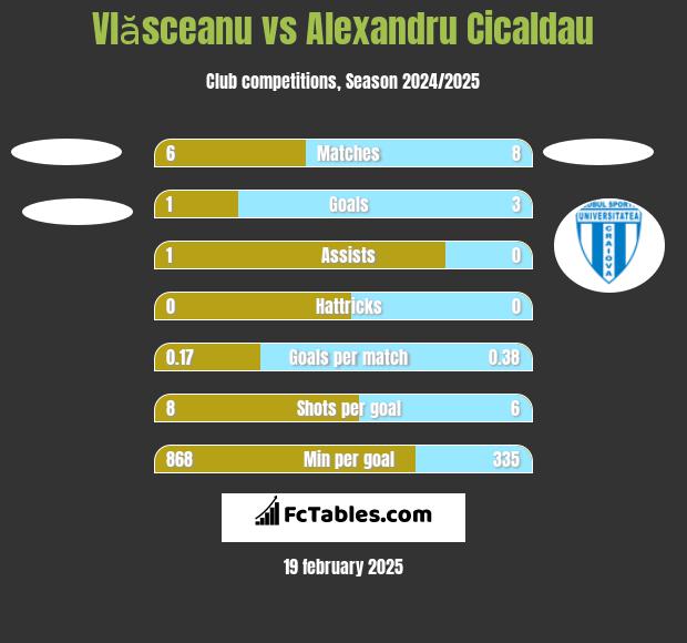 Vlăsceanu vs Alexandru Cicaldau h2h player stats