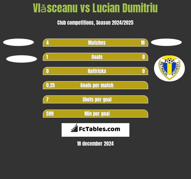 Vlăsceanu vs Lucian Dumitriu h2h player stats