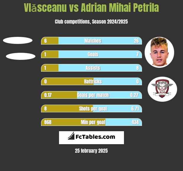 Vlăsceanu vs Adrian Mihai Petrila h2h player stats