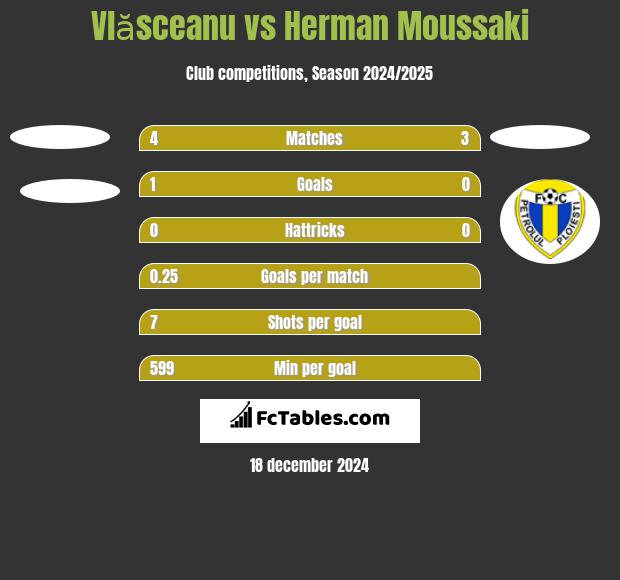 Vlăsceanu vs Herman Moussaki h2h player stats