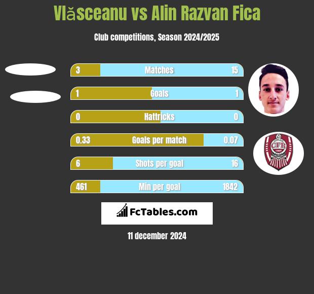 Vlăsceanu vs Alin Razvan Fica h2h player stats