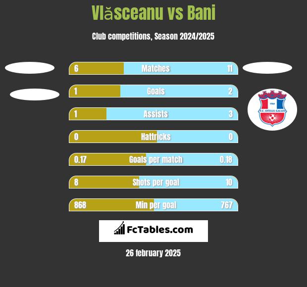 Vlăsceanu vs Bani h2h player stats