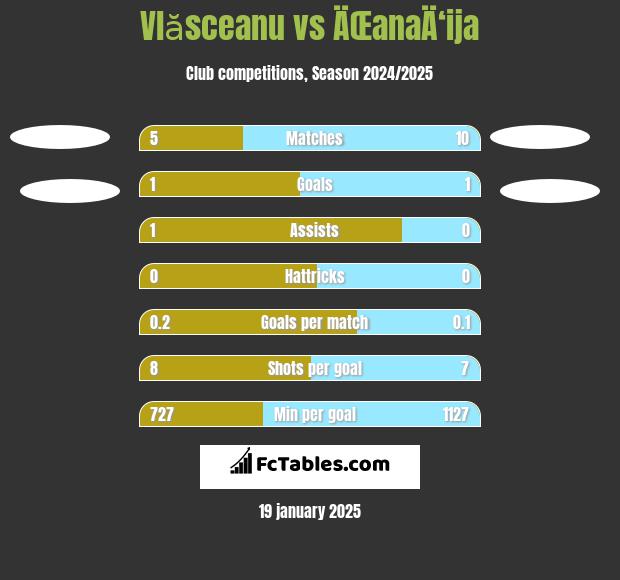 Vlăsceanu vs ÄŒanaÄ‘ija h2h player stats