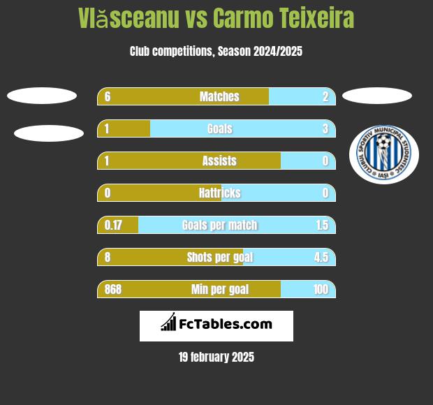 Vlăsceanu vs Carmo Teixeira h2h player stats