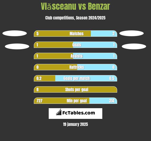 Vlăsceanu vs Benzar h2h player stats