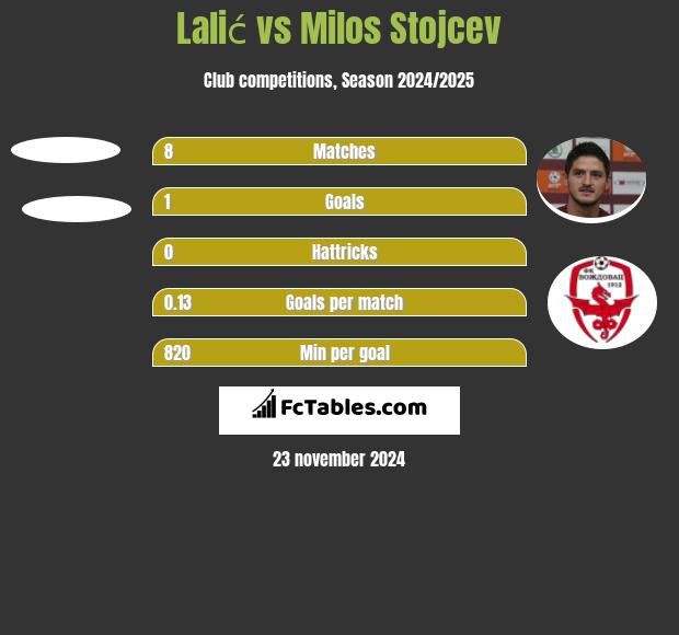 Lalić vs Milos Stojcev h2h player stats