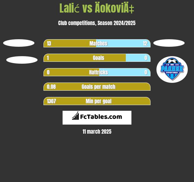 Lalić vs ÄokoviÄ‡ h2h player stats