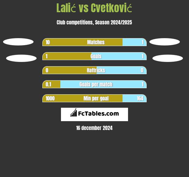 Lalić vs Cvetković h2h player stats