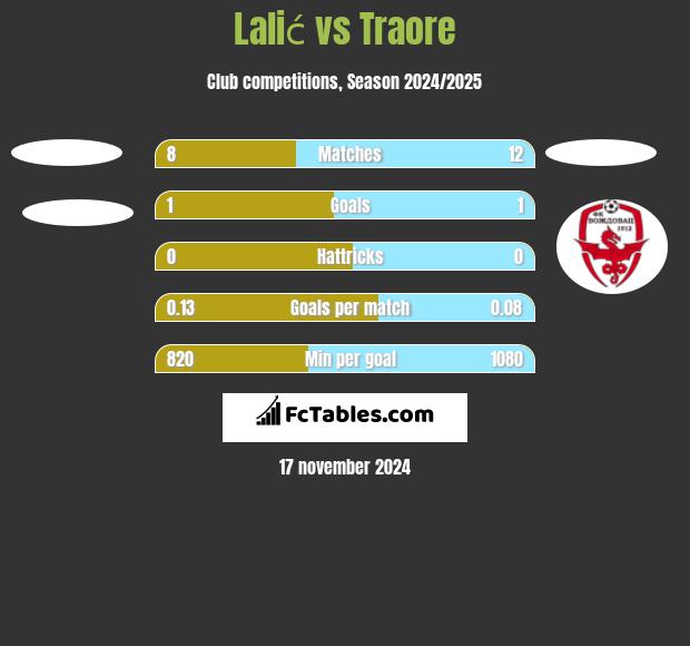 Lalić vs Traore h2h player stats