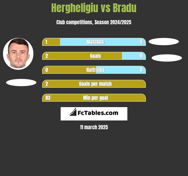 Hergheligiu vs Bradu h2h player stats