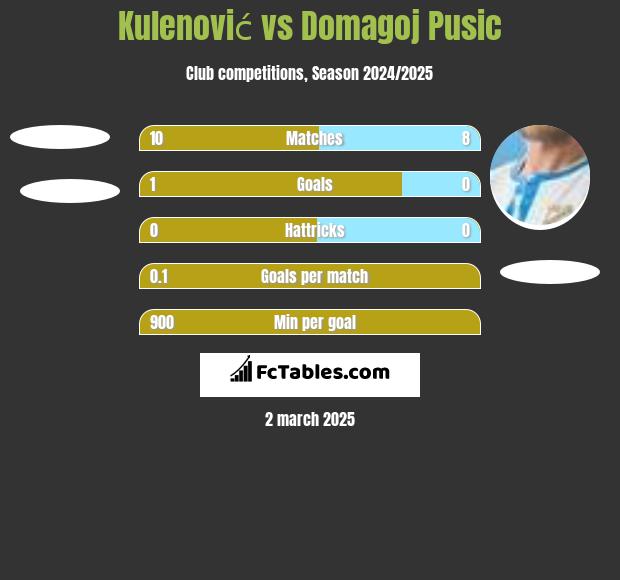 Kulenović vs Domagoj Pusic h2h player stats