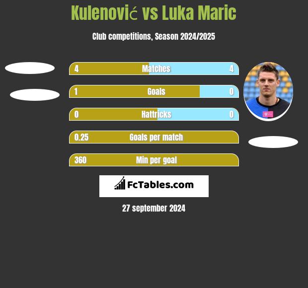 Kulenović vs Luka Marić h2h player stats