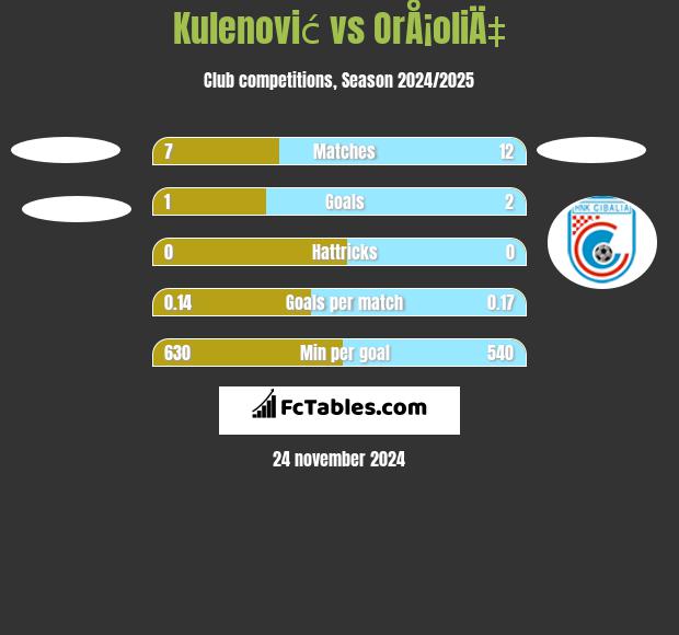 Kulenović vs OrÅ¡oliÄ‡ h2h player stats