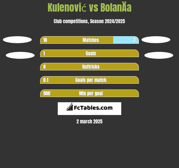 Kulenović vs BolanÄa h2h player stats