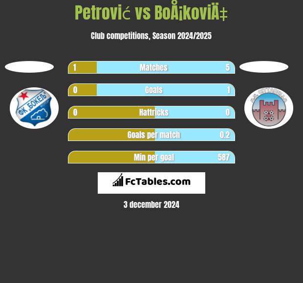 Petrović vs BoÅ¡koviÄ‡ h2h player stats