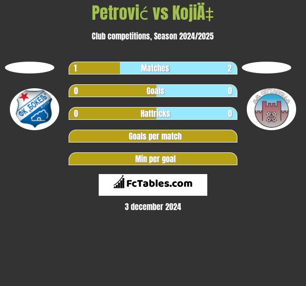 Petrović vs KojiÄ‡ h2h player stats