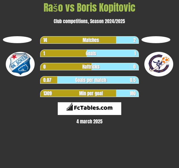 Rašo vs Boris Kopitovic h2h player stats