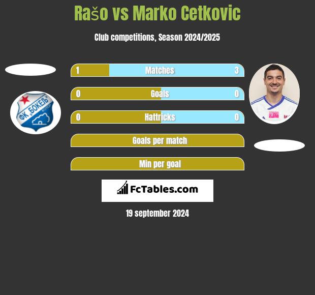 Rašo vs Marko Cetković h2h player stats