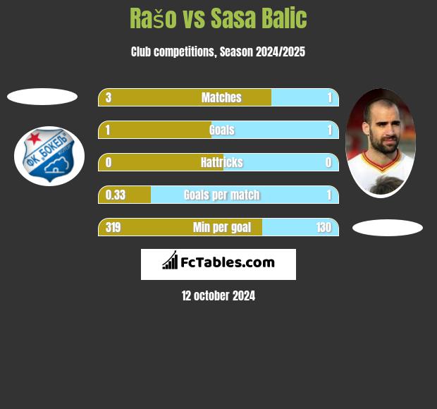 Rašo vs Sasa Balic h2h player stats